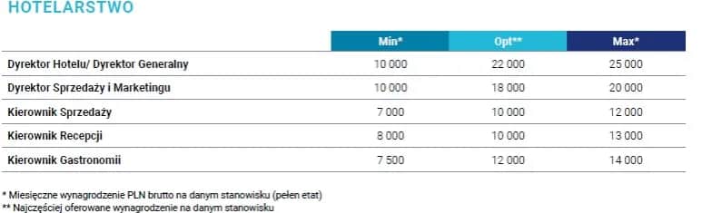 Ile zarabia kierownik hotelu? Poznaj zaskakujące fakty o pensji