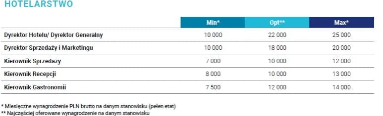 Ile zarabia kierownik hotelu? Poznaj zaskakujące fakty o pensji